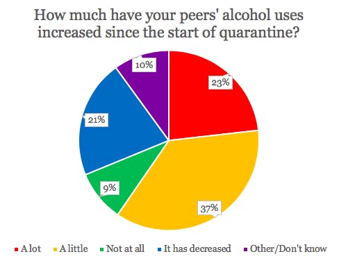 COURTESY OF KATY WILNER
Hopkins students anonymously relayed information about their mental health, drug and alcohol use, and their thoughts about University resources.