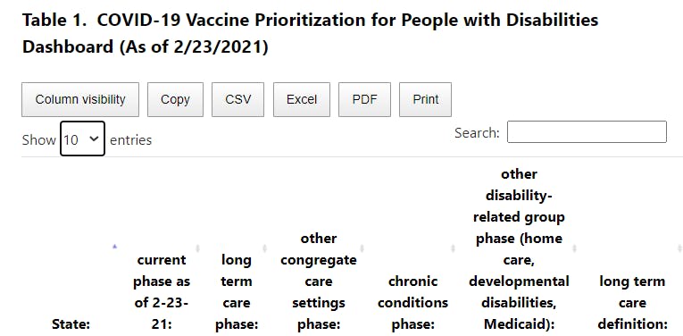 COURTESY OF SABRINA EPSTEIN&nbsp;
The dashboard provides prioritization information from multiple states.&nbsp;