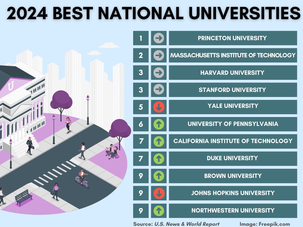 ABIGAIL TUSCHMAN / CO-EDITOR IN CHIEF
Due to a change in methodology, this year’s national rankings saw significant changes to the positions of many colleges.&nbsp;