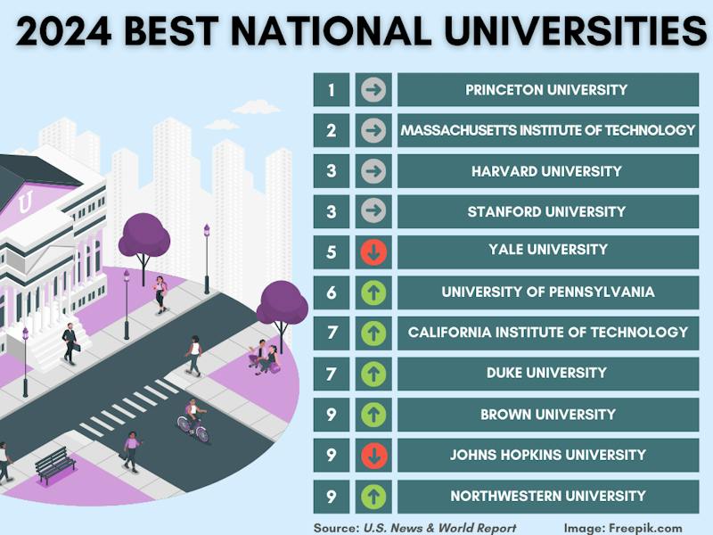 Hopkins drops to ninth in latest U.S. News & World Report rankings ...