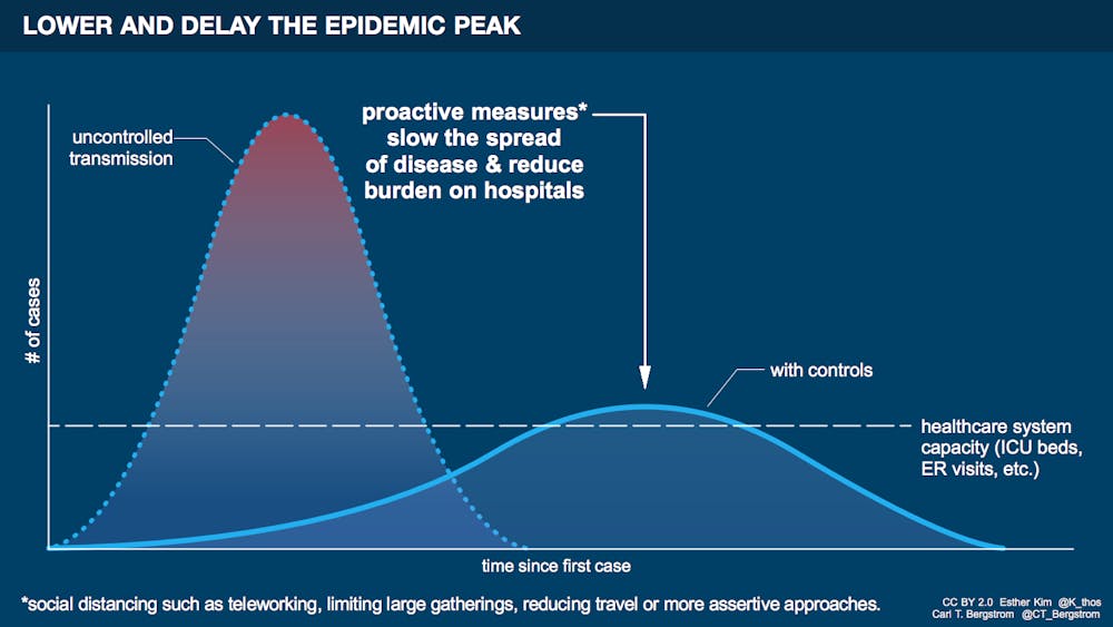 ESTHER KIM & CARL T. BERGSTROM / CC BY 2.0
Social distancing aims to slow the spread of COVID-19. 
