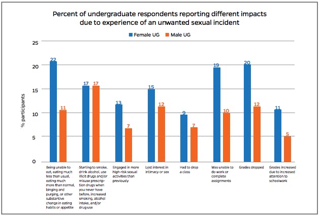 COURTESY OF THE IT’S ON US HOPKINS REPORT
More female than male undergraduates reported negative impacts to their lives from unwanted sexual contact.