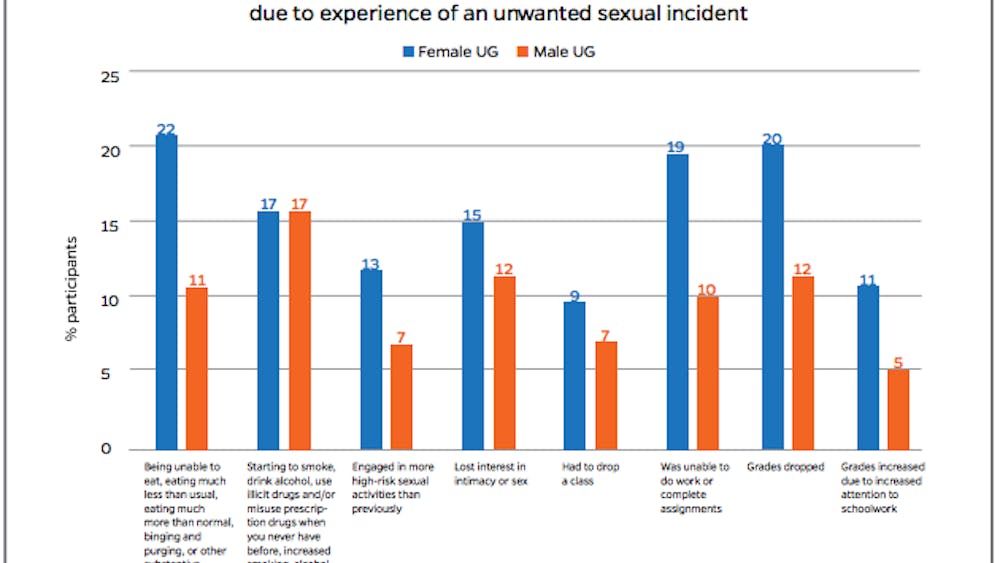 COURTESY OF THE IT’S ON US HOPKINS REPORT
More female than male undergraduates reported negative impacts to their lives from unwanted sexual contact.