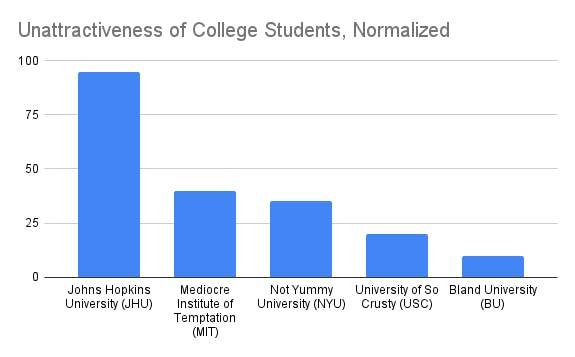 DATA FROM SUPER DUPER RELIABLE SOURCE
Research suggests that what the students have been suspecting for the past couple of years might actually be true.
