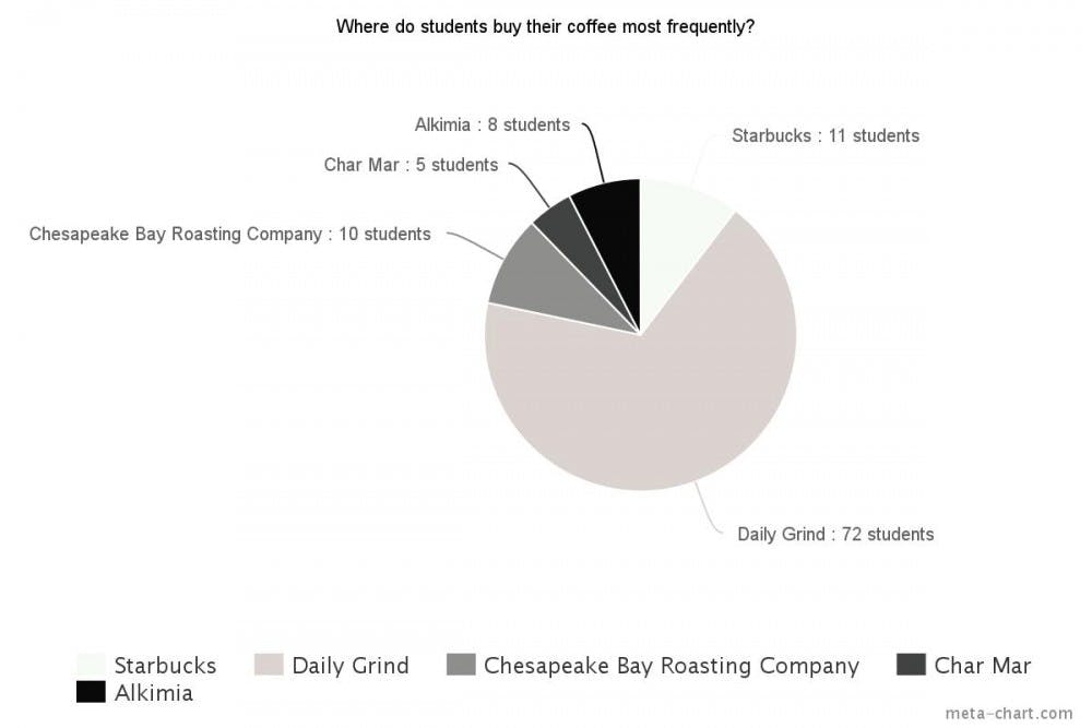 Courtesy of GILLIAN LELCHUK via METACHART.COM
I made a pie chart to help me analyze all the data I gathered. Clearly everyone likes Daily Grind.