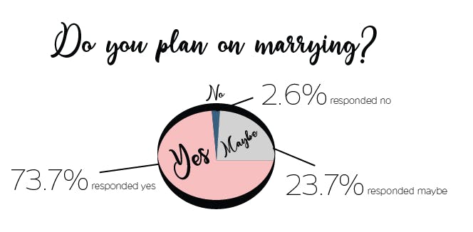 400 students were surveyed for this infographic.
