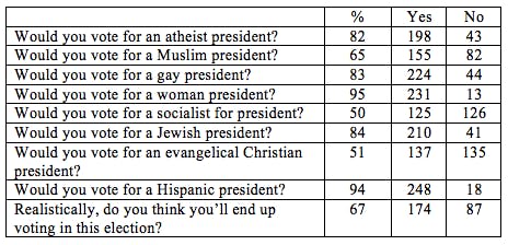 Source: Whatsgoodly Poll, October 2015