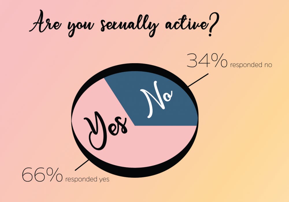 400 students were surveyed for this infographic.