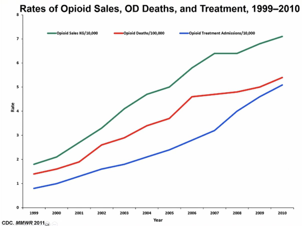 COURTESY OF CENTERS FOR DISEASE CONTROL AND PREVENTION MORBIDITY AND MORTALITY WEEKLY REPORT
The opioid epidemic disproportionately affects veterans, with nearly double the mortality rate compared to the general population.&nbsp;