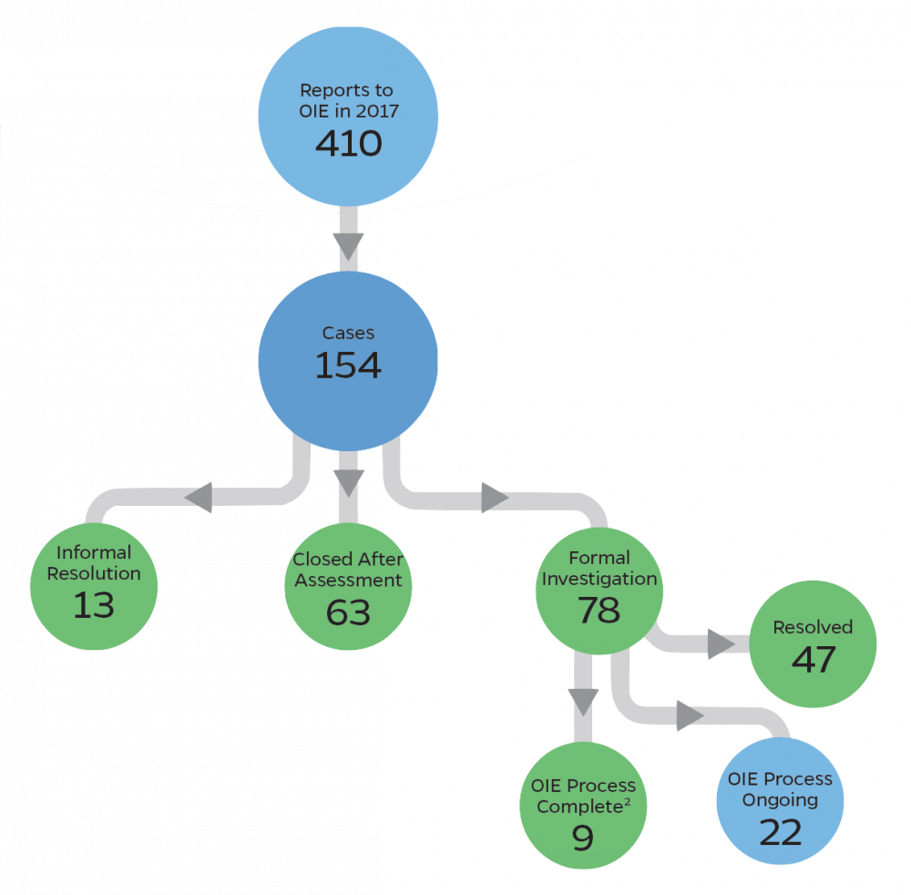 COURTESY OF THE OFFICE OF INSTITUTIONAL EQUITY
Only 66 percent of sexual misconduct cases lead to formal investigations.