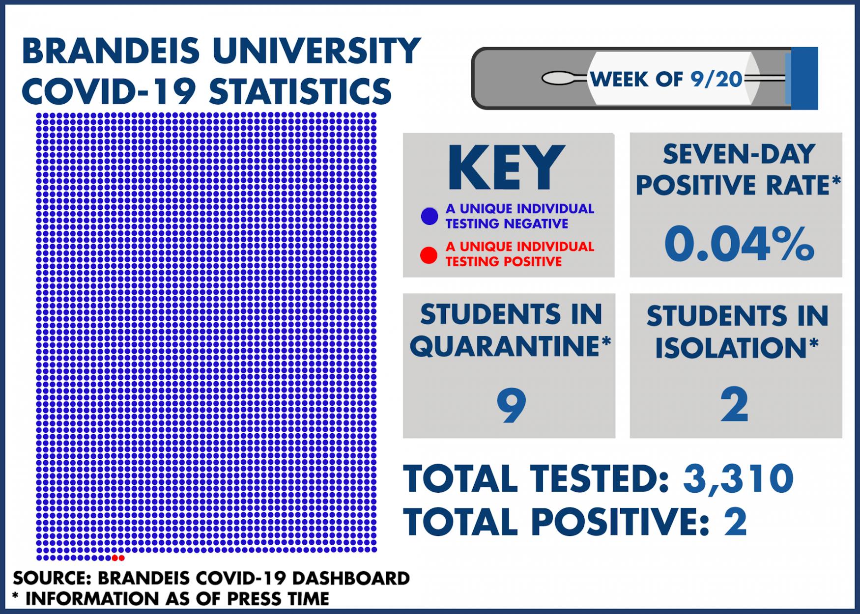 COVID-19 Statistics: Week of 9/20