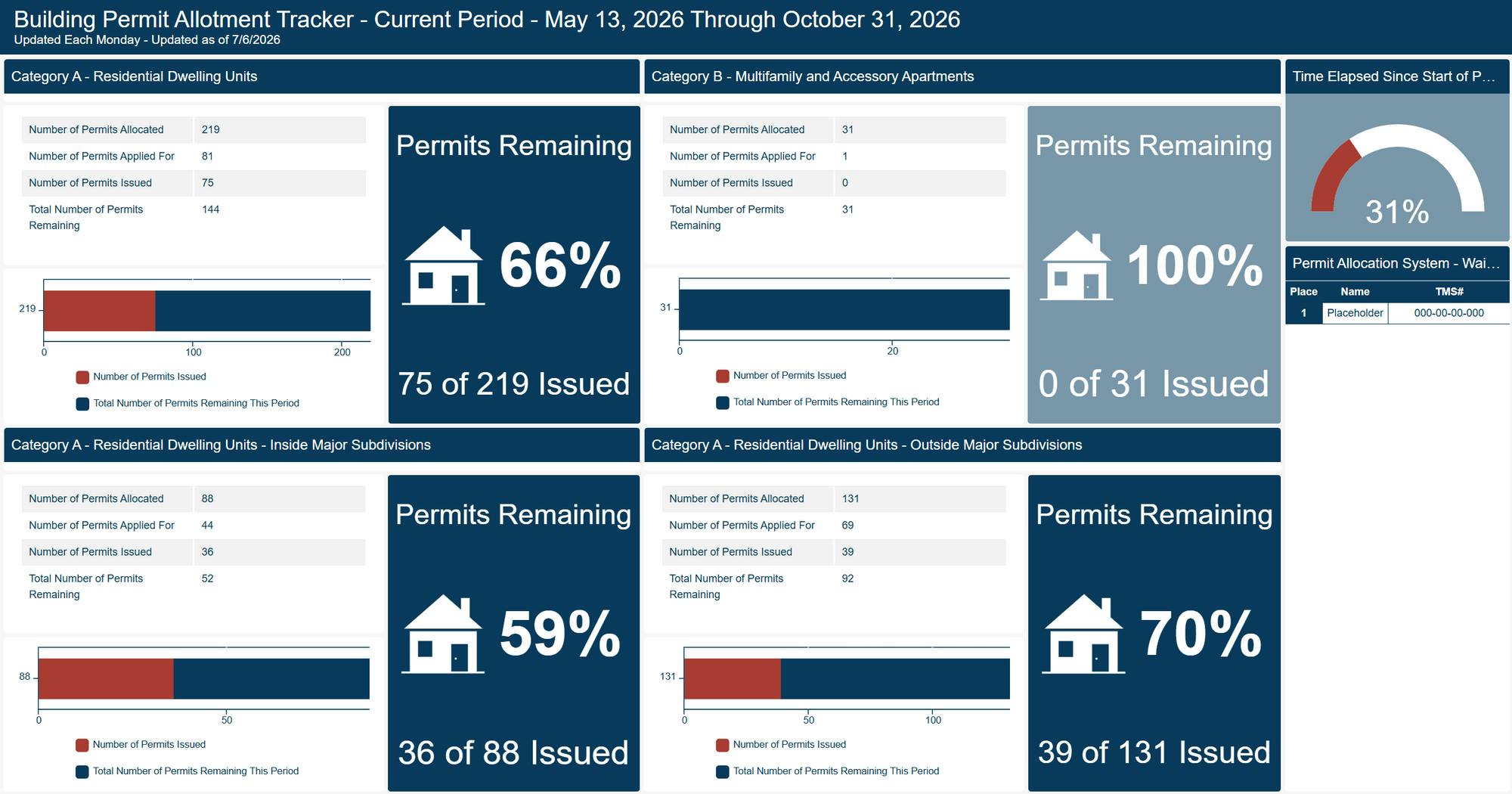 County launches online tracker for new building permit system - Kershaw ...