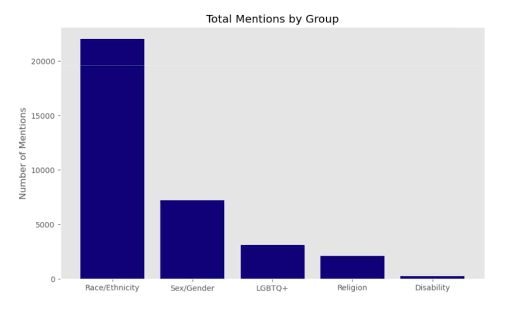 The lab’s research has found that politicization of DEI rapidly accelerated in early 2023, primarily focusing on race/ethnicity, sex/gender, and LGBTQ+ topics.