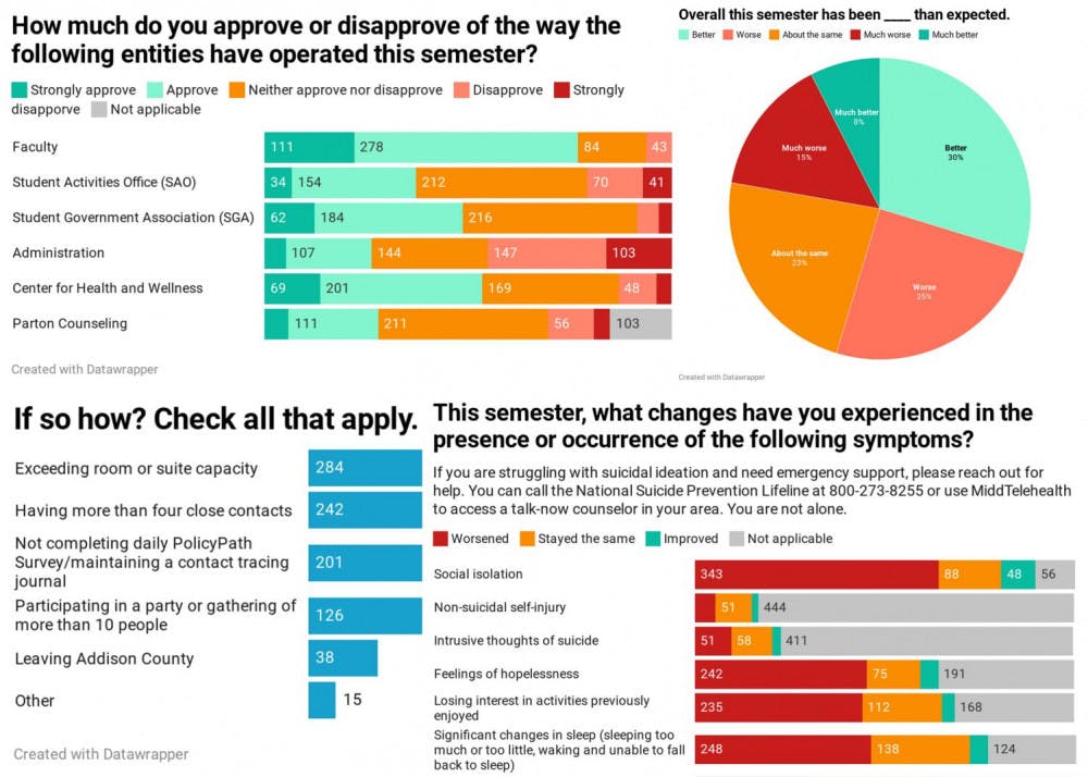 Campus-Survey-Collage