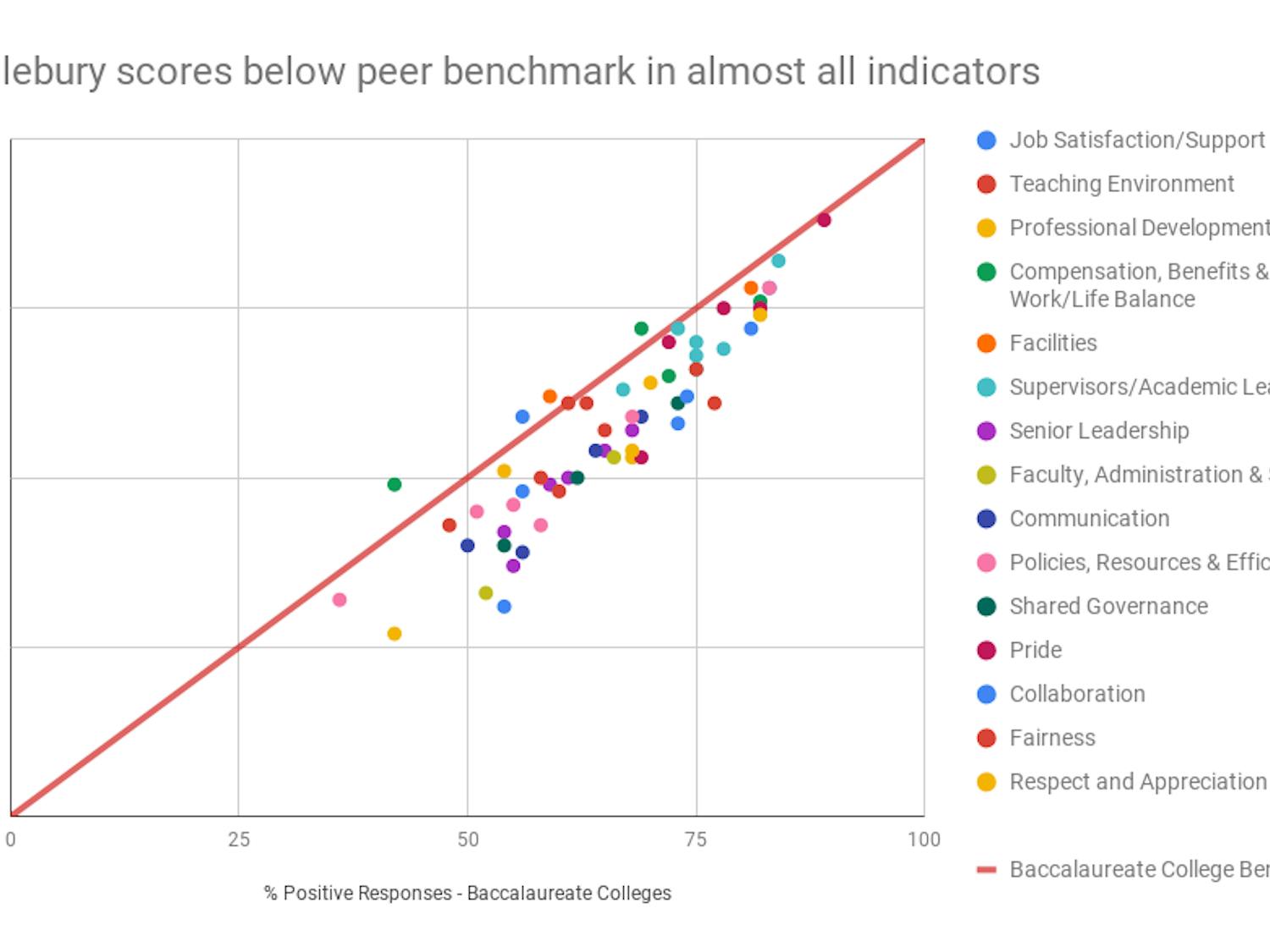 Middlebury-scores-below-peer-benchmark-in-almost-all-indicators-1