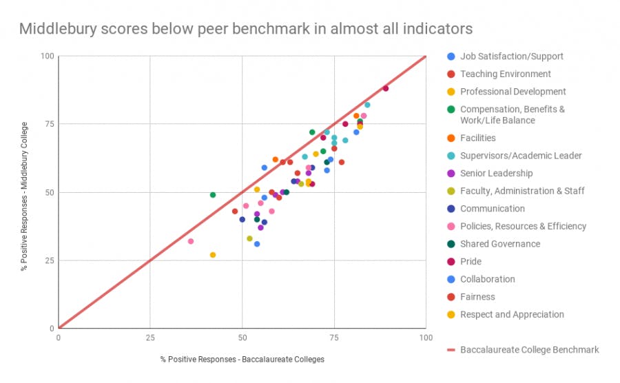 Middlebury-scores-below-peer-benchmark-in-almost-all-indicators-1-900x556