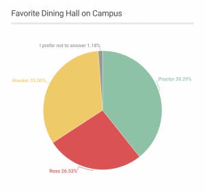 favorite-dining-hall-on-campus-e1556803744871-300x281