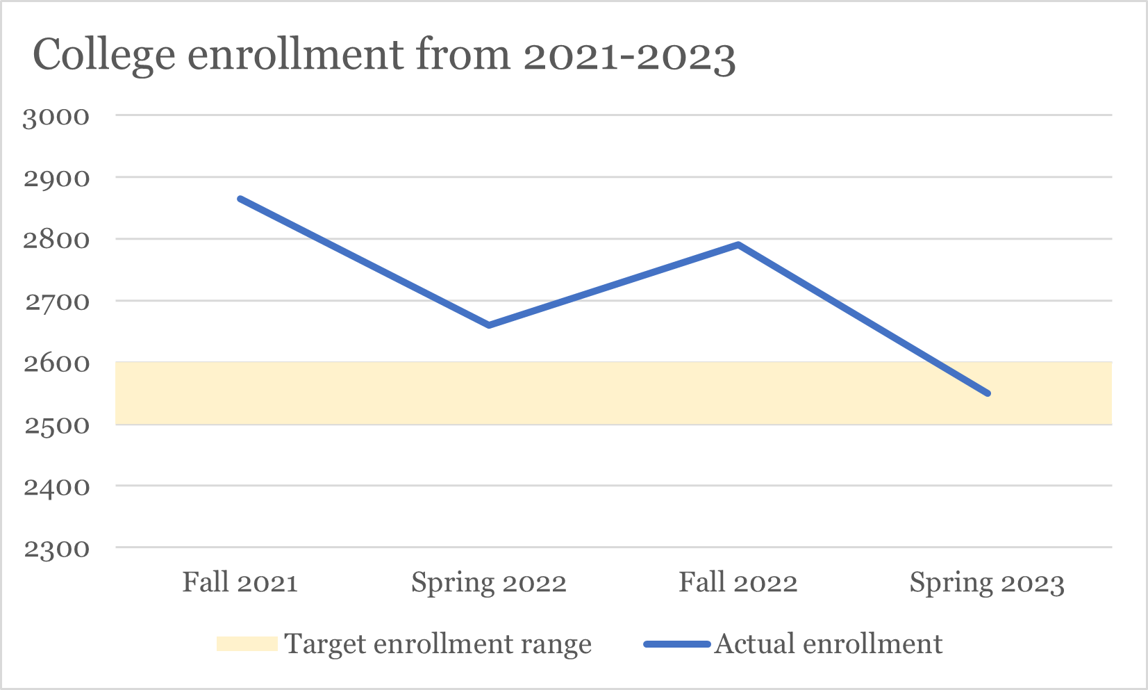 Enrollment data chart.png