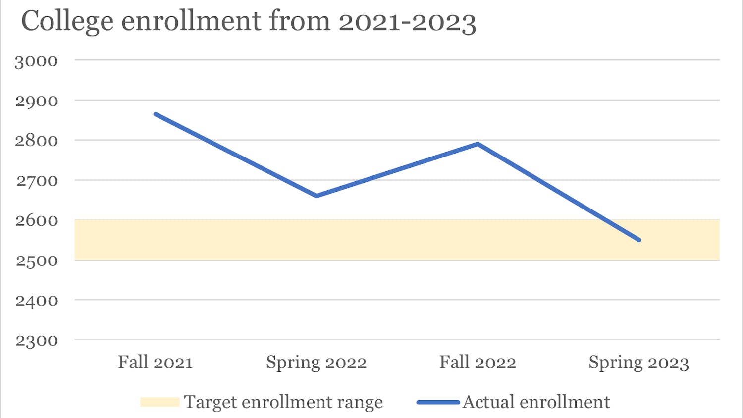 Enrollment data chart.png