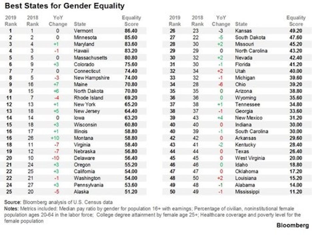 <span class="photocreditinline">Bloomberg</span><br />Vermont ranked top in gender equality, according to an annual Bloomberg report.