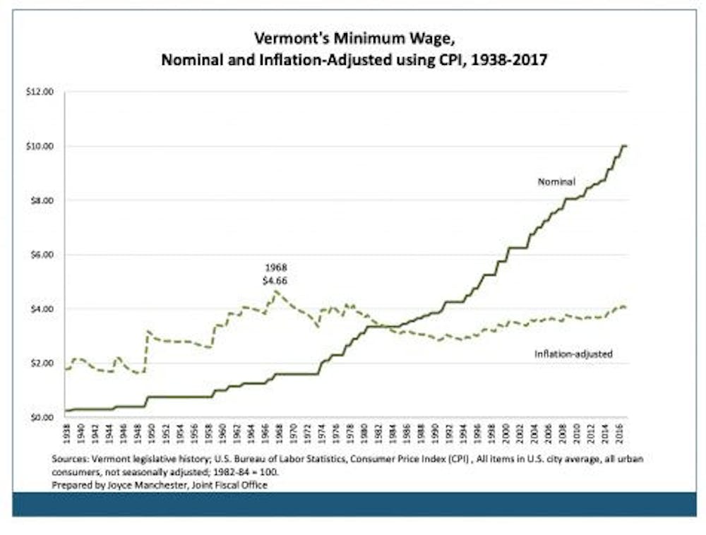 <span class="photocreditinline">COURTESY PHOTO</span><br />Vermont’s minimum wage has increased rapidly over recent years using the consumer price index (CPI), according to data from the U.S. Bureau of Labor Statistics.