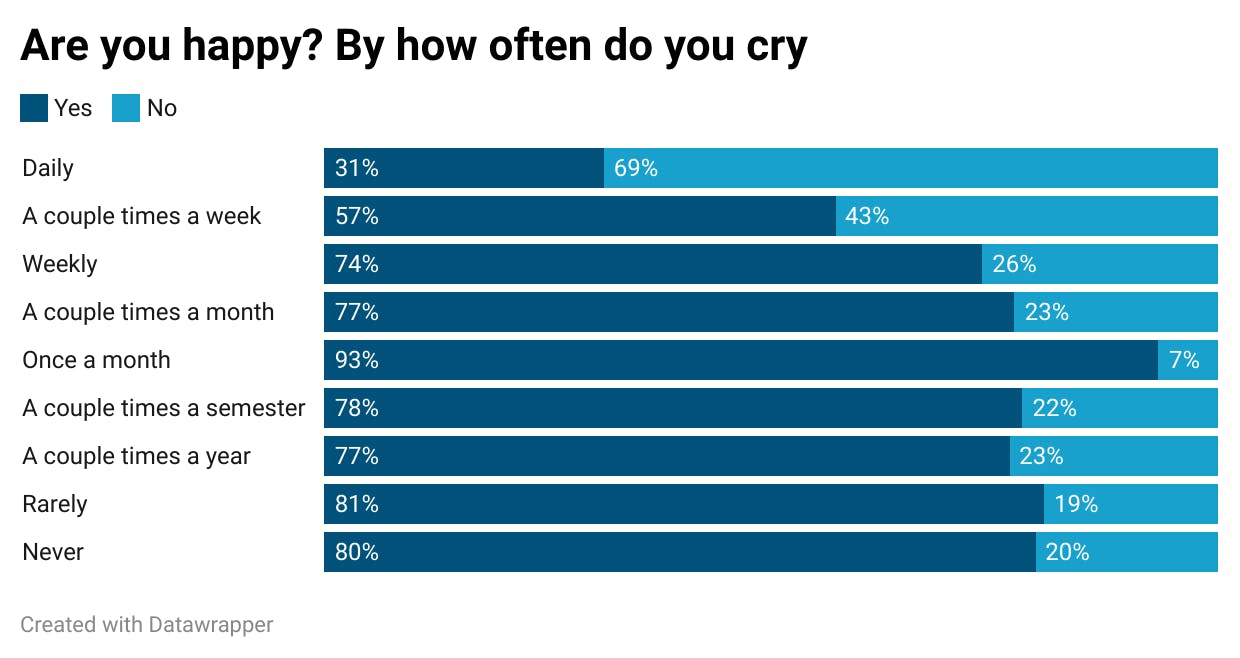 YKxSQ-are-you-happy-by-how-often-do-you-cry.png