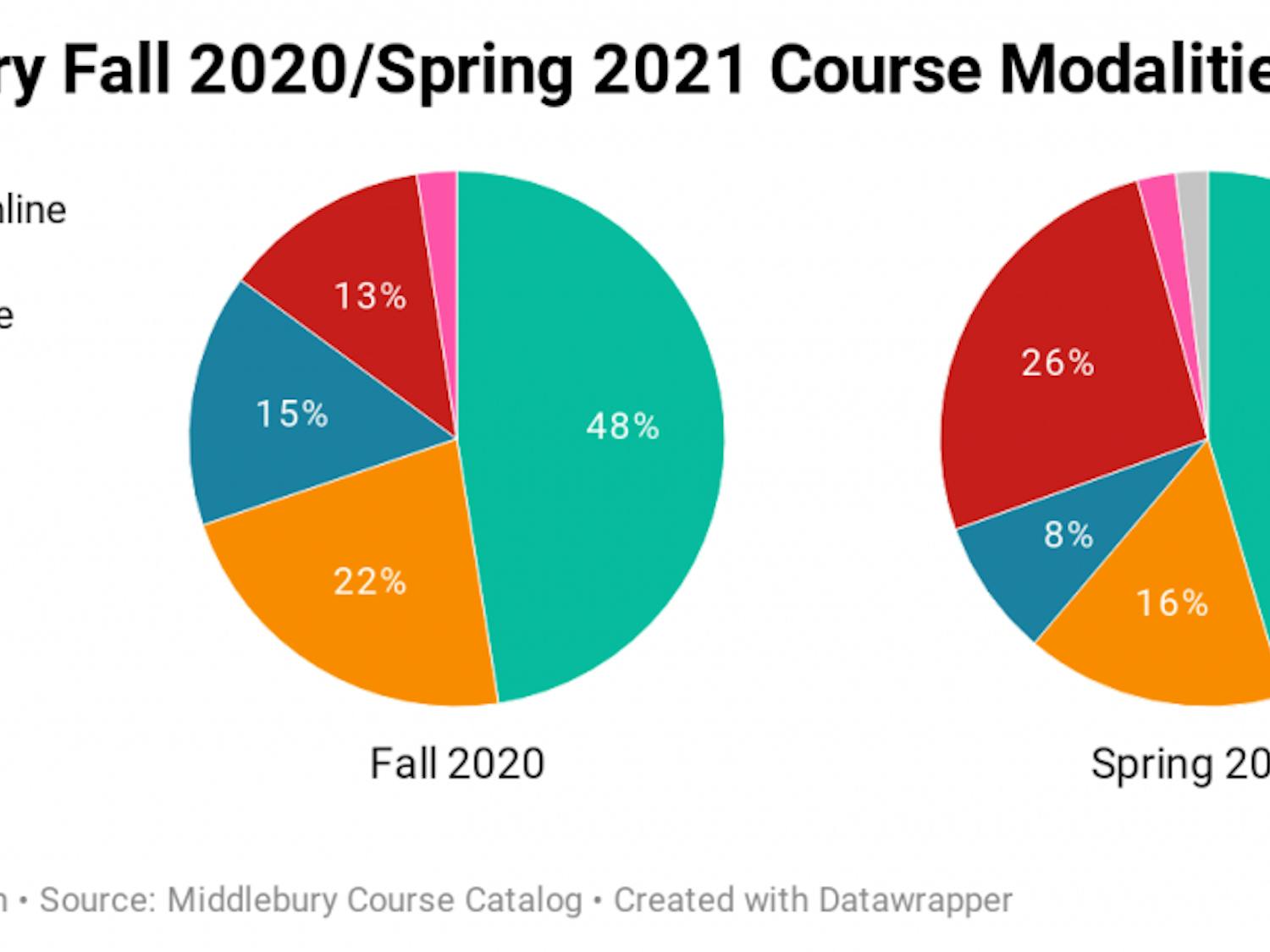 0NUiO-middlebury-fall-2020-spring-2021-course-modalities