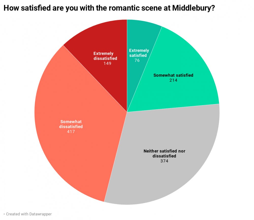 BISK0-how-satisfied-are-you-with-the-romantic-scene-at-middlebury-
