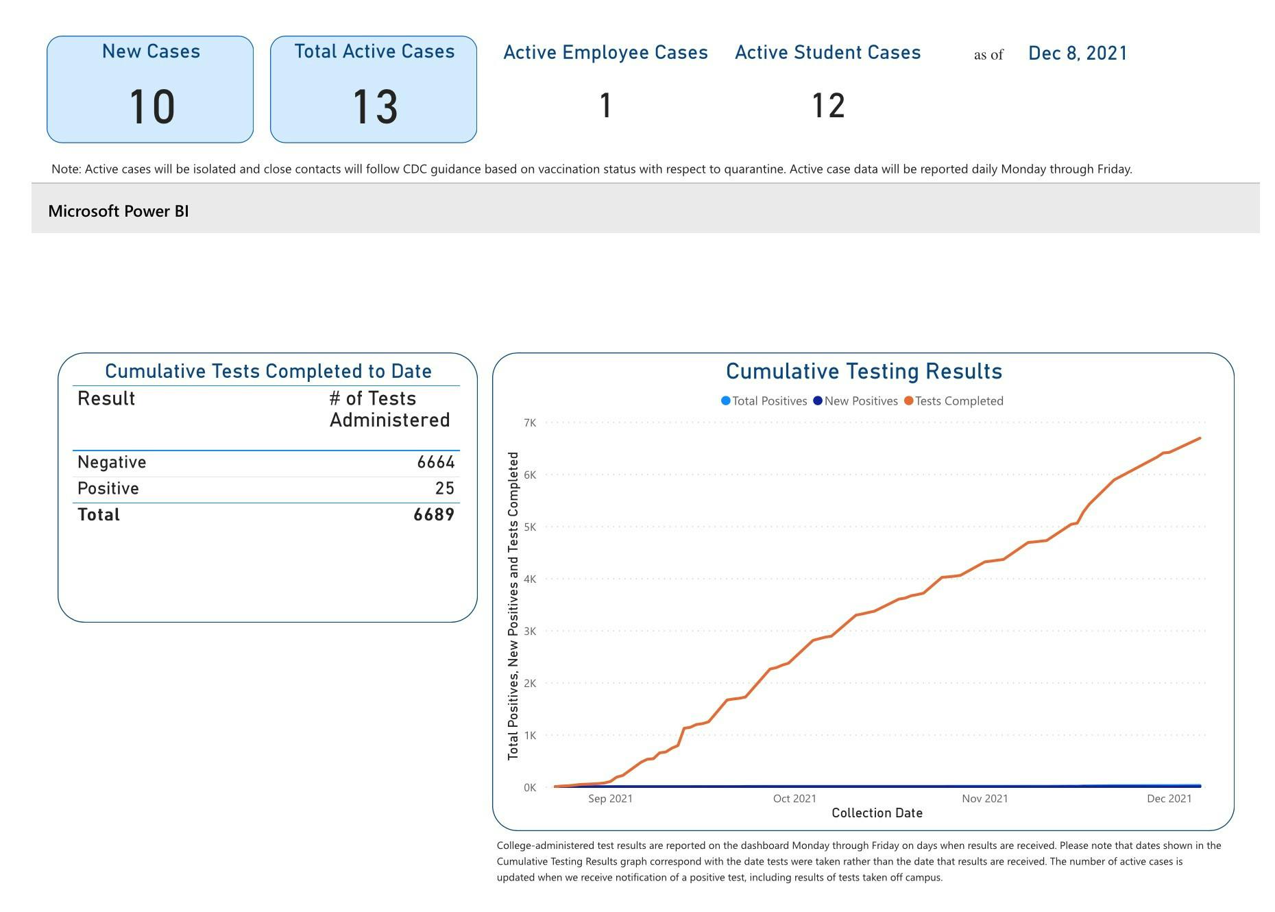 (Graph) Ten students test positive