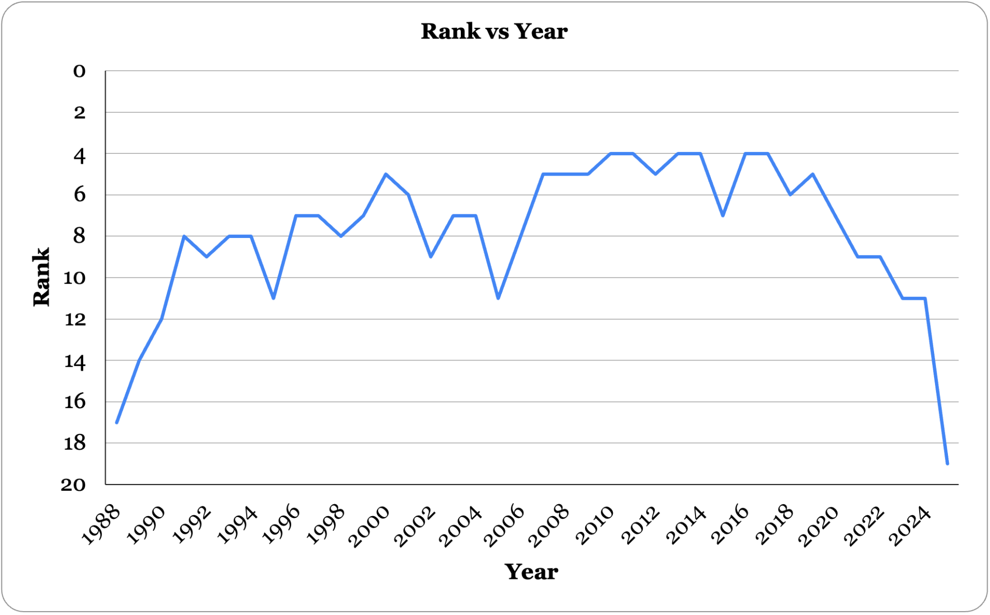 Middlebury US News Rankings 1988-2025.png