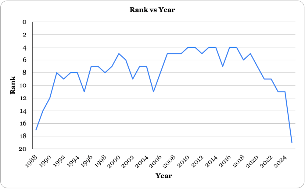 Middlebury’s ranking in the U.S. News & World Report fell to its lowest position since it first participated in the ranking in 1988.