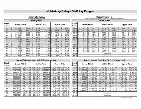 5b.-Middlebury-Staff-Pay-Ranges-09.11.17-1-475x367
