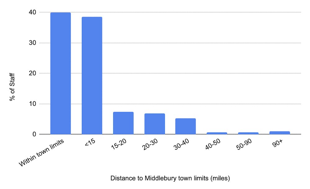 According to data from the college’s human resources department, only 39.5% of staff members live within the town of Middlebury’s limits, and 21.6% of staff members live further than 15 miles away from the town. This graph shows the distance of staff commutes to Middlebury.