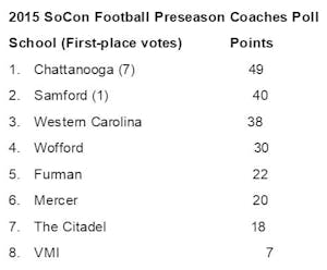 SoCon-preseason-football-poll