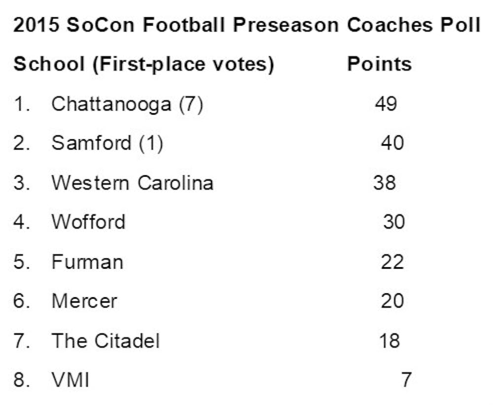 This poll from the Southern Conference has Mercer ranked sixth among other schools