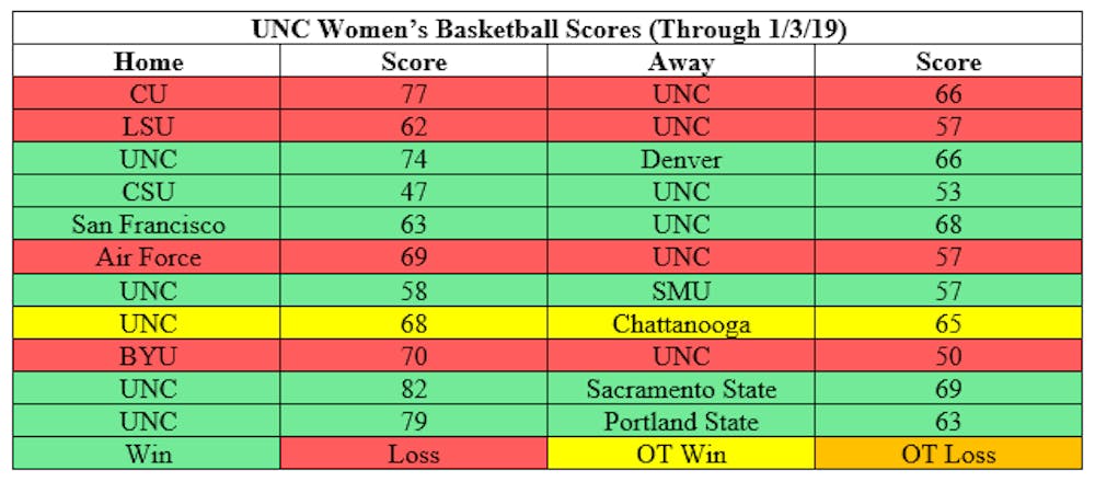 Ladies-scores-through-1-3-19
