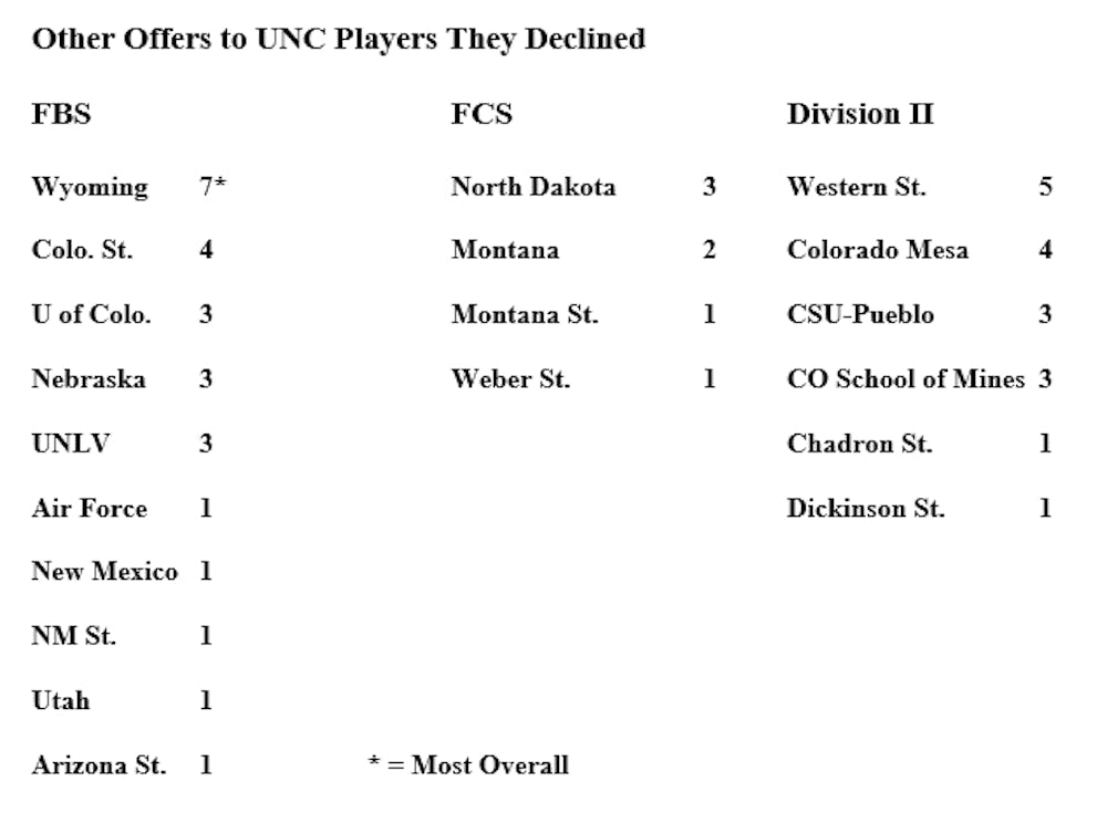 football-recruiting-offers-1