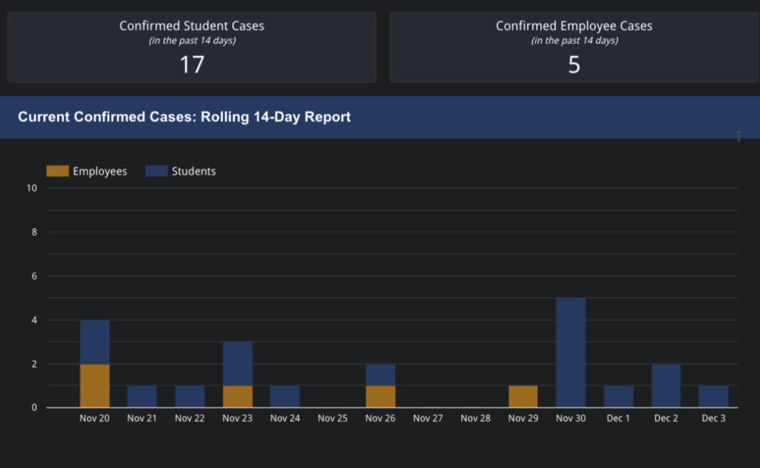 As of Dec. 3 on the Fall 2021 Covid-19 Dashboard, there were 17 positive cases in students and five among employees in the past 14 days (fall2021.tcnj.edu).