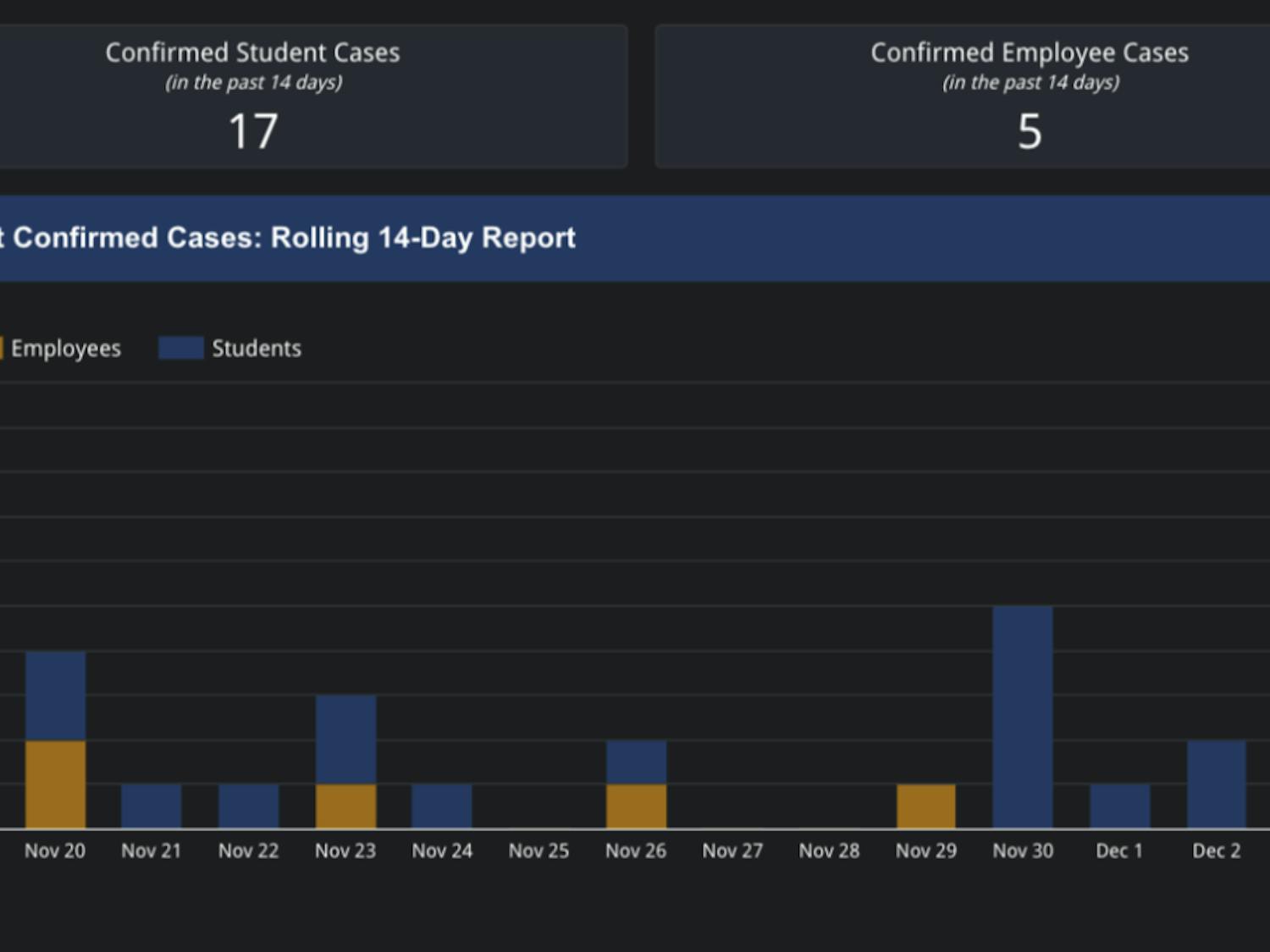 As of Dec. 3 on the Fall 2021 Covid-19 Dashboard, there were 17 positive cases in students and five among employees in the past 14 days (fall2021.tcnj.edu).
