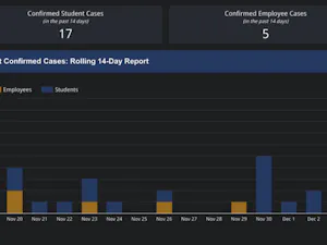 As of Dec. 3 on the Fall 2021 Covid-19 Dashboard, there were 17 positive cases in students and five among employees in the past 14 days (fall2021.tcnj.edu).