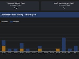 As of Dec. 3 on the Fall 2021 Covid-19 Dashboard, there were 17 positive cases in students and five among employees in the past 14 days (fall2021.tcnj.edu).