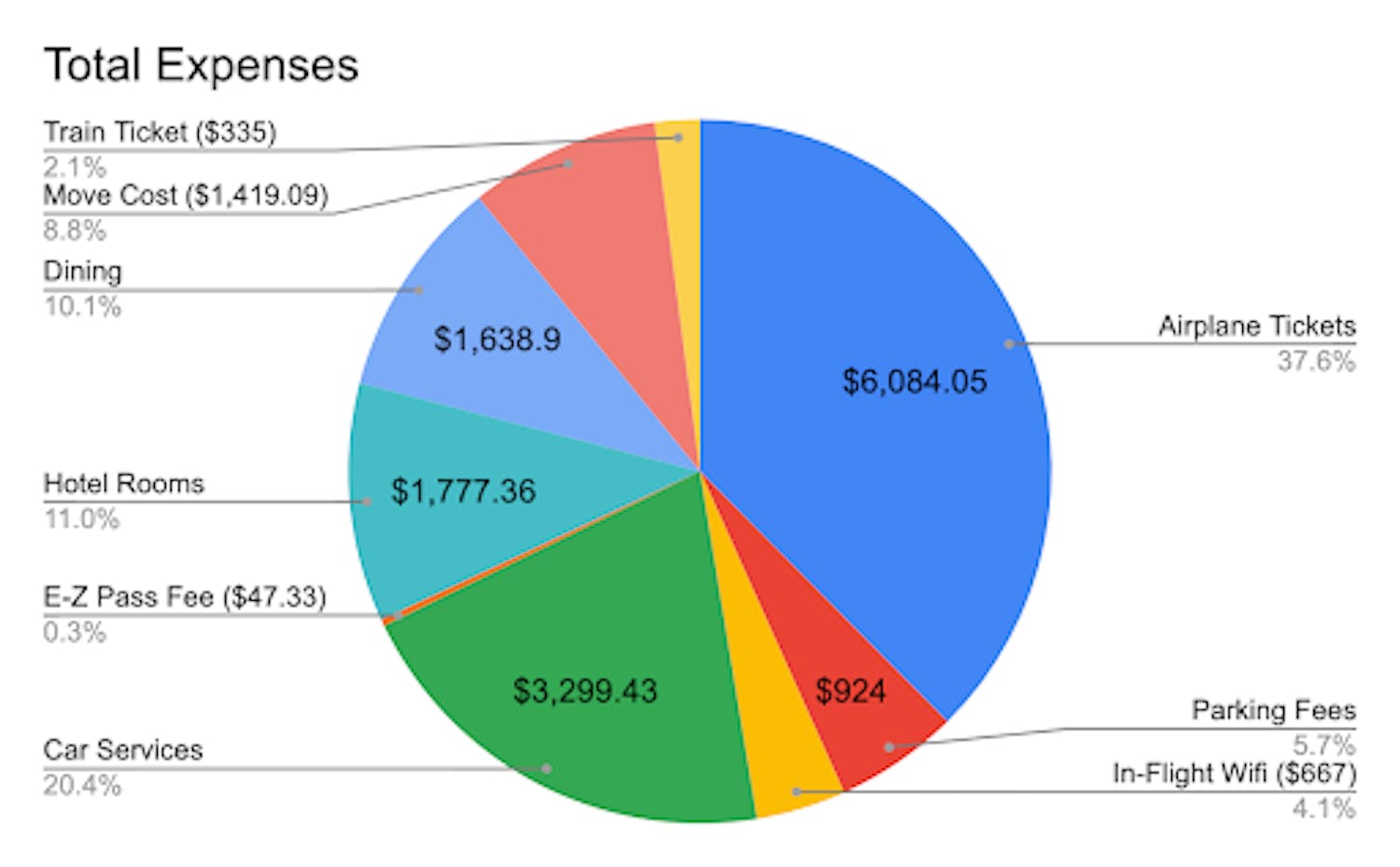 President Bernstein’s expenses are funded by the President’s Office (Chart by Victoria Gladstone).