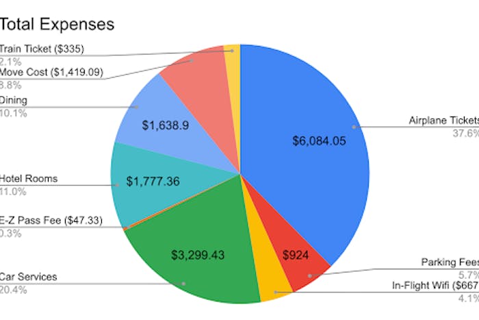 President Bernstein’s expenses are funded by the President’s Office (Chart by Victoria Gladstone).
