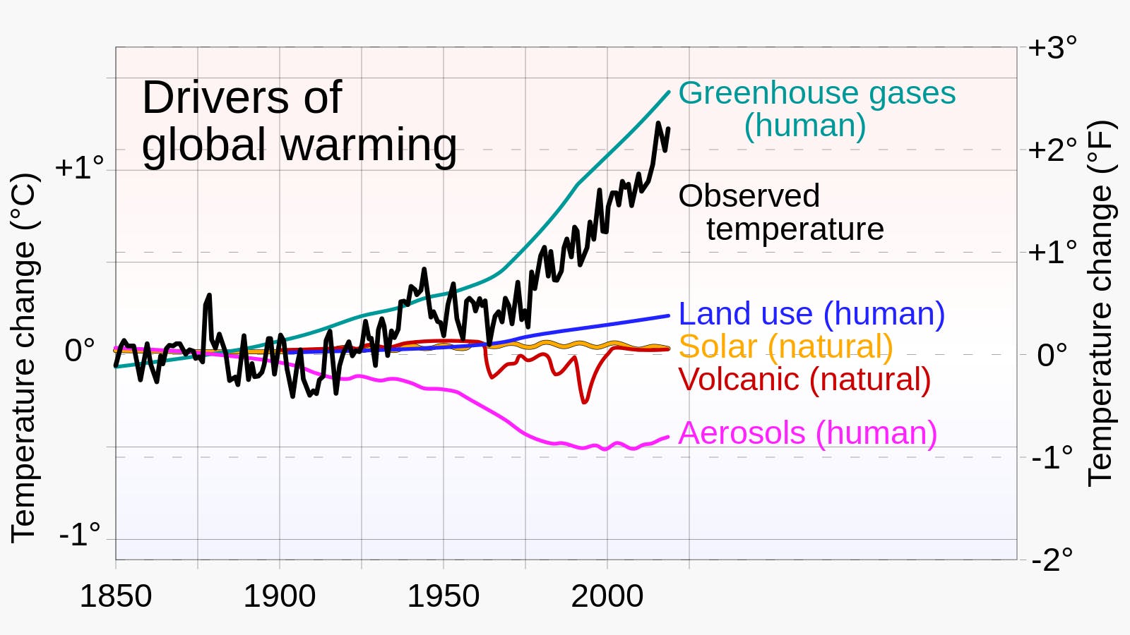 The United States Government released its Fifth National Climate Assessment (NCA5) on Nov. 14, which details how the U.S. is currently addressing and being impacted by the climate crisis (Photo courtesy of Wikimedia Commons/“20231114 Attribution of global warming to climate drivers- based on NCA5 Fig. 3.1.c” by RCraig09. CC-BY-SA-4.0. November 14, 2023). 