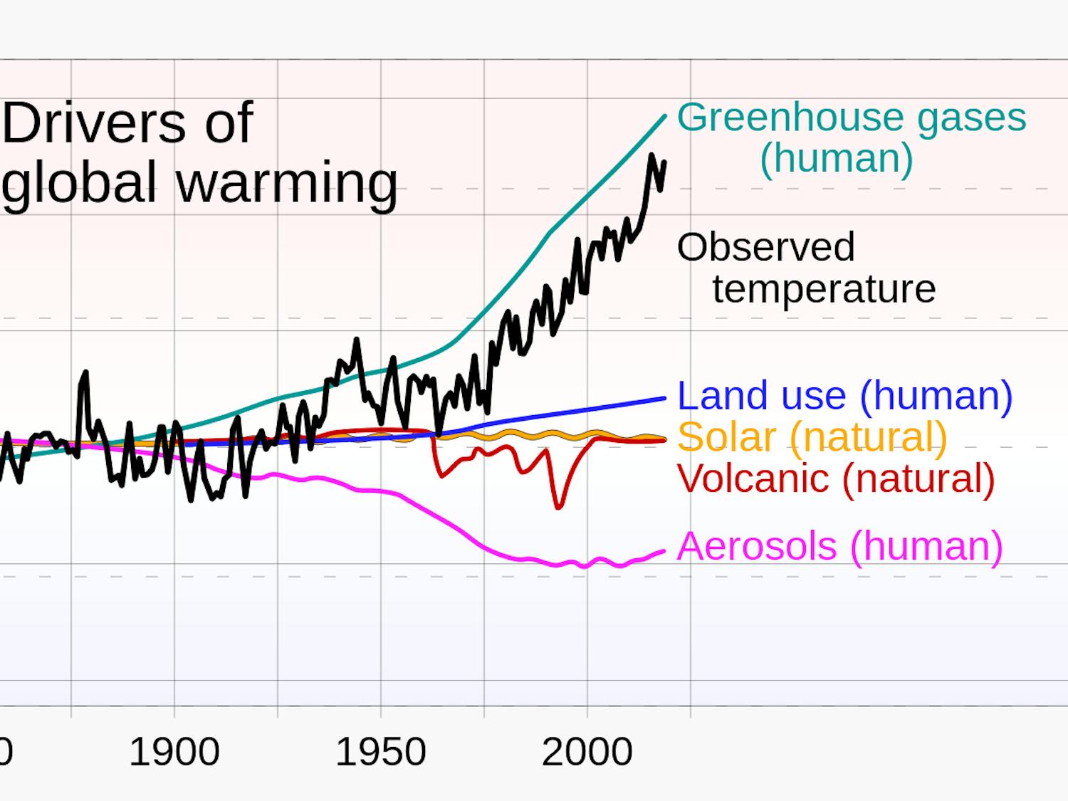 The United States Government released its Fifth National Climate Assessment (NCA5) on Nov. 14, which details how the U.S. is currently addressing and being impacted by the climate crisis (Photo courtesy of Wikimedia Commons/“20231114 Attribution of global warming to climate drivers- based on NCA5 Fig. 3.1.c” by RCraig09. CC-BY-SA-4.0. November 14, 2023).
