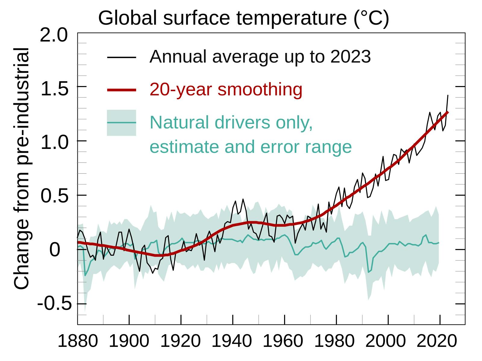 According to the United Nations, 2023 broke new records for levels of greenhouse gas emissions, temperatures, ocean acidification, ocean heat and ice cover (Photo courtesy of Wikimedia Commons / Efbrazil. August 12, 2021). 