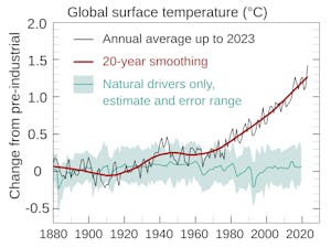 According to the United Nations, 2023 broke new records for levels of greenhouse gas emissions, temperatures, ocean acidification, ocean heat and ice cover (Photo courtesy of Wikimedia Commons / Efbrazil. August 12, 2021).