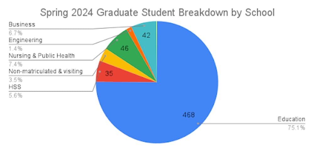 <p><em>Education graduate and certificate programs make up a vast majority of the graduate students at the College. The yellow sliver represents the single student in the Professional and UX/UI Writing Certificate program (Graph by Mike Sherr).</em></p>