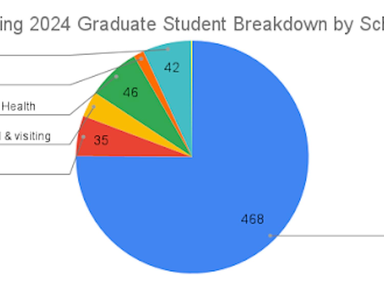Education graduate and certificate programs make up a vast majority of the graduate students at the College. The yellow sliver represents the single student in the Professional and UX/UI Writing Certificate program (Graph by Mike Sherr).