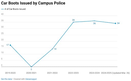 As of March 26, there have been 34 car boots issued this academic year to those who park on campus with three or more unpaid parking tickets. (Graph by Victoria Gladstone / Former Editor-in-Chief)